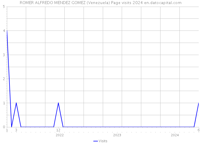 ROMER ALFREDO MENDEZ GOMEZ (Venezuela) Page visits 2024 