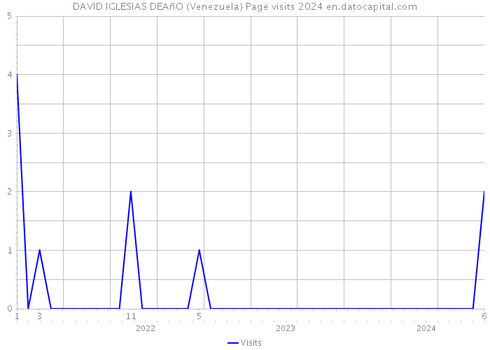 DAVID IGLESIAS DEAñO (Venezuela) Page visits 2024 