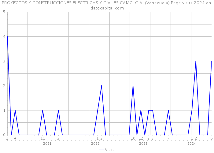 PROYECTOS Y CONSTRUCCIONES ELECTRICAS Y CIVILES CAMC, C.A. (Venezuela) Page visits 2024 