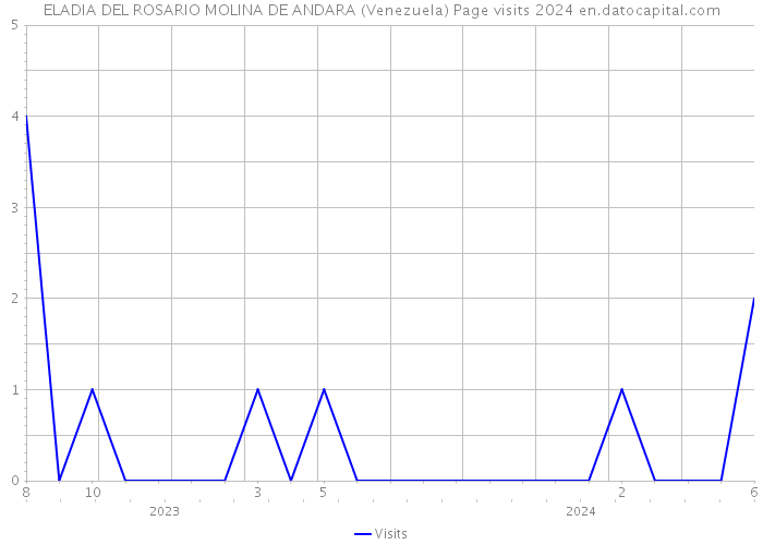 ELADIA DEL ROSARIO MOLINA DE ANDARA (Venezuela) Page visits 2024 