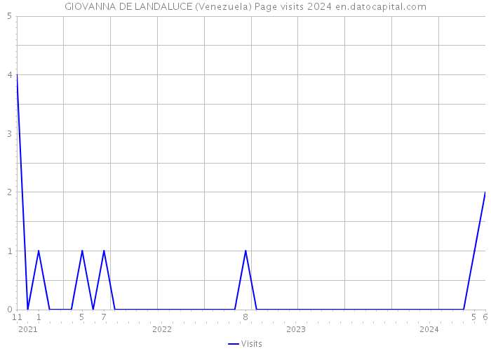 GIOVANNA DE LANDALUCE (Venezuela) Page visits 2024 