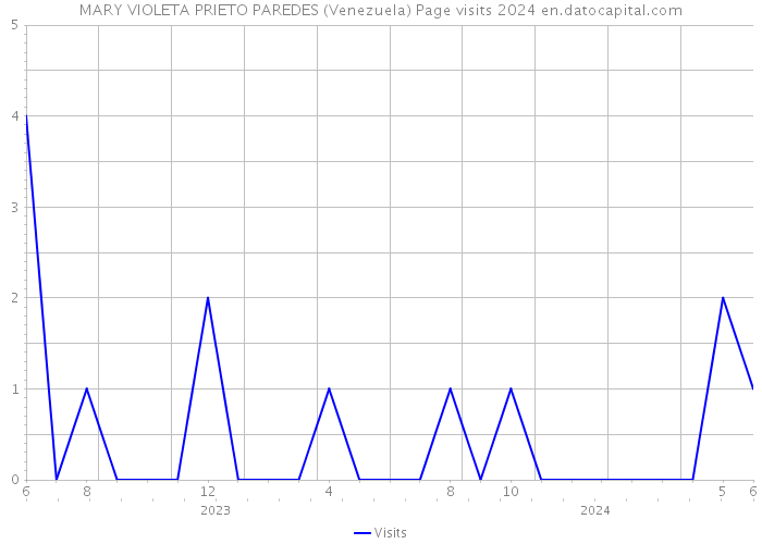 MARY VIOLETA PRIETO PAREDES (Venezuela) Page visits 2024 