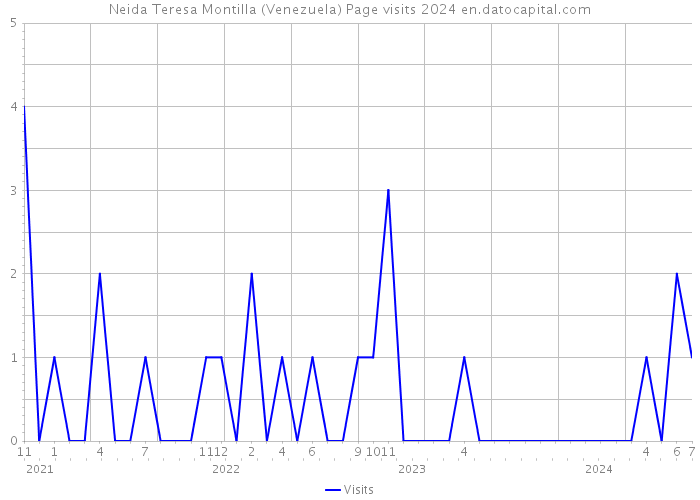 Neida Teresa Montilla (Venezuela) Page visits 2024 
