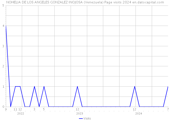 NOHELIA DE LOS ANGELES GONZALEZ INOJOSA (Venezuela) Page visits 2024 