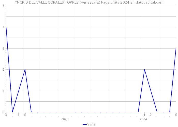 YNGRID DEL VALLE CORALES TORRES (Venezuela) Page visits 2024 