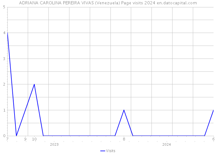 ADRIANA CAROLINA PEREIRA VIVAS (Venezuela) Page visits 2024 