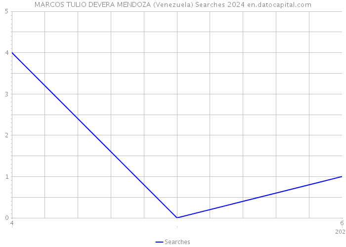 MARCOS TULIO DEVERA MENDOZA (Venezuela) Searches 2024 