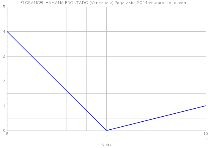 FLORANGEL HAMANA FRONTADO (Venezuela) Page visits 2024 