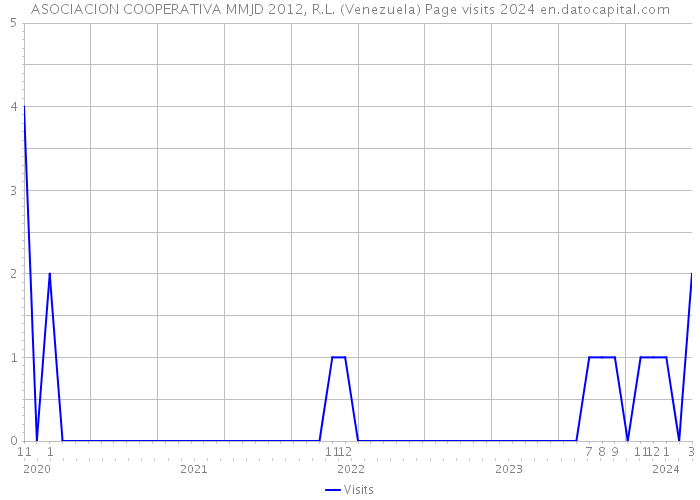 ASOCIACION COOPERATIVA MMJD 2012, R.L. (Venezuela) Page visits 2024 