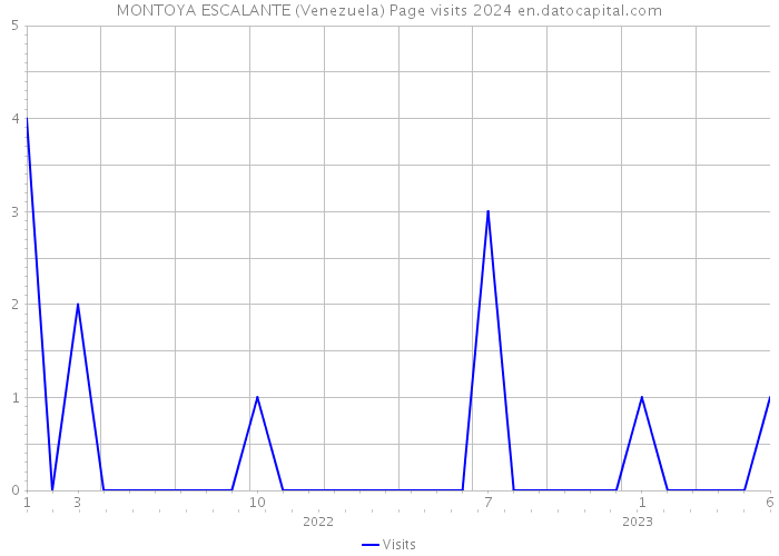 MONTOYA ESCALANTE (Venezuela) Page visits 2024 