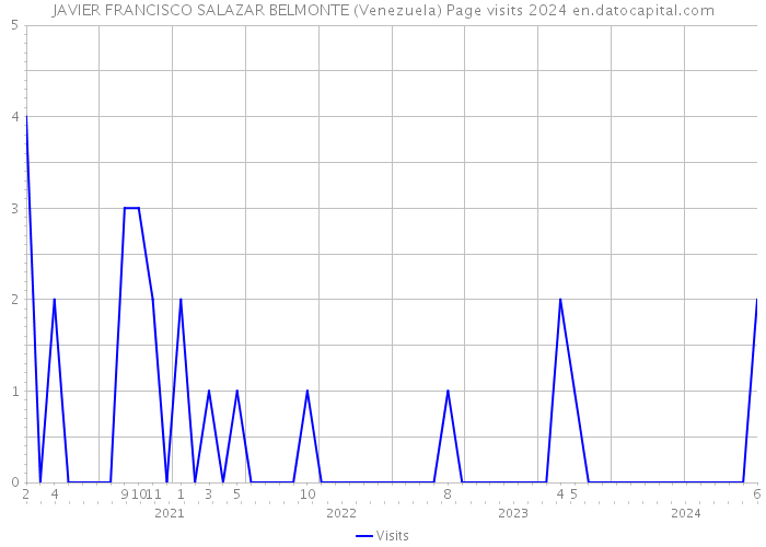 JAVIER FRANCISCO SALAZAR BELMONTE (Venezuela) Page visits 2024 