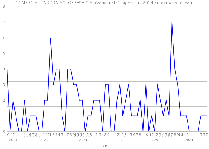 COMERCIALIZADORA AGROFRESH C.A. (Venezuela) Page visits 2024 