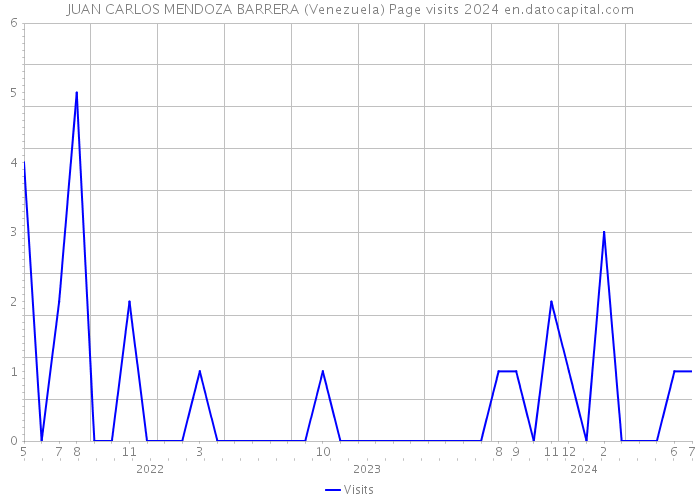 JUAN CARLOS MENDOZA BARRERA (Venezuela) Page visits 2024 