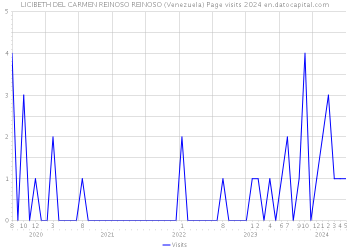 LICIBETH DEL CARMEN REINOSO REINOSO (Venezuela) Page visits 2024 