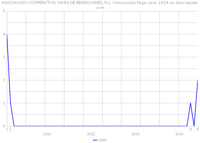 ASOCIACION COOPERATIVA OASIS DE BENDICIONES, R.L. (Venezuela) Page visits 2024 