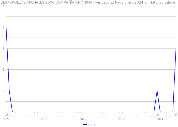 DESARROLLOS ARENALES 2000 COMPAÑÍA ANÓNIMA (Venezuela) Page visits 2024 