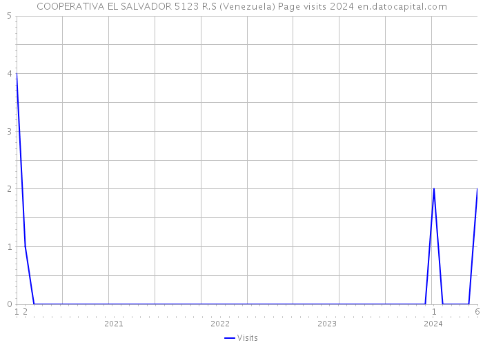 COOPERATIVA EL SALVADOR 5123 R.S (Venezuela) Page visits 2024 