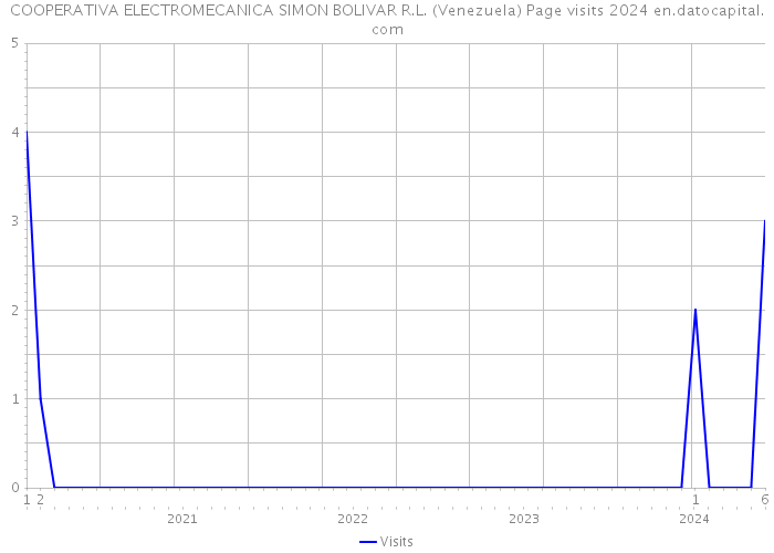 COOPERATIVA ELECTROMECANICA SIMON BOLIVAR R.L. (Venezuela) Page visits 2024 