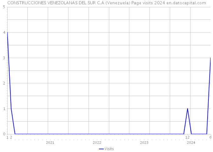 CONSTRUCCIONES VENEZOLANAS DEL SUR C.A (Venezuela) Page visits 2024 