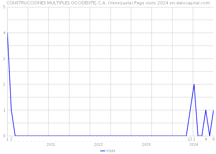 CONSTRUCCIONES MULTIPLES OCCIDENTE, C.A. (Venezuela) Page visits 2024 
