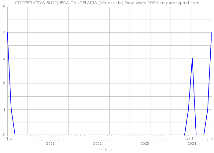 COOPERATIVA BLOQUERA CANDELARIA (Venezuela) Page visits 2024 