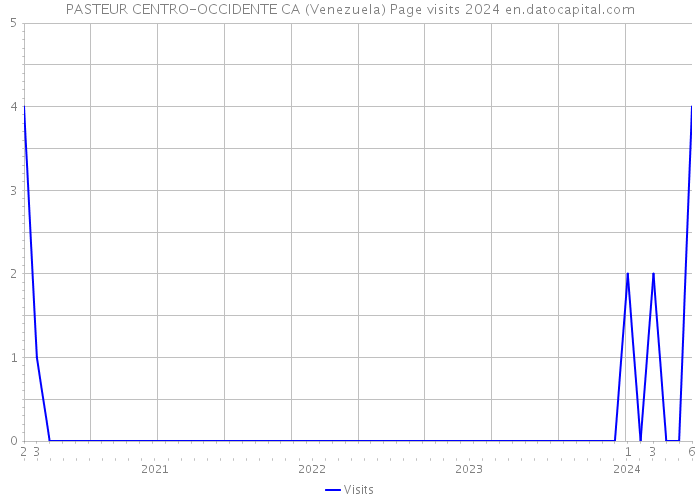 PASTEUR CENTRO-OCCIDENTE CA (Venezuela) Page visits 2024 