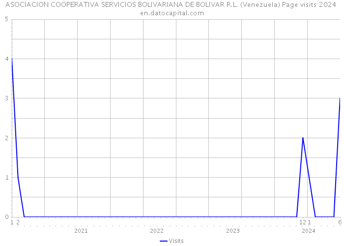 ASOCIACION COOPERATIVA SERVICIOS BOLIVARIANA DE BOLIVAR R.L. (Venezuela) Page visits 2024 