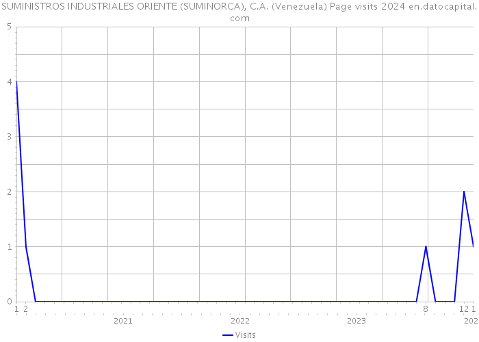 SUMINISTROS INDUSTRIALES ORIENTE (SUMINORCA), C.A. (Venezuela) Page visits 2024 