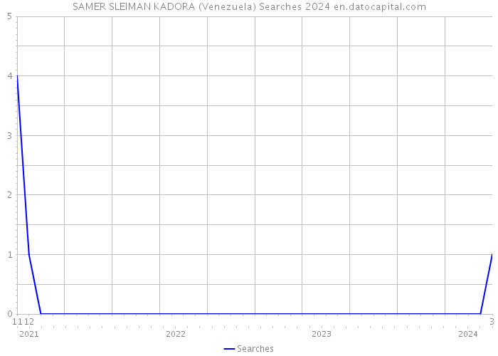 SAMER SLEIMAN KADORA (Venezuela) Searches 2024 