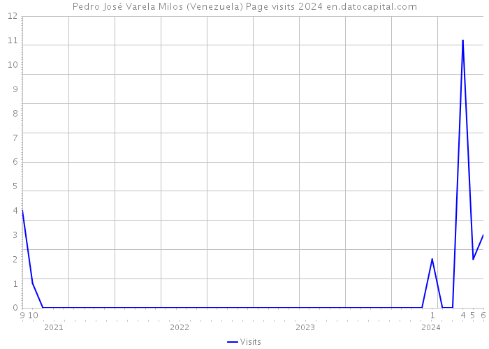 Pedro José Varela Milos (Venezuela) Page visits 2024 