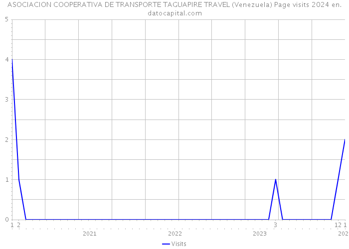 ASOCIACION COOPERATIVA DE TRANSPORTE TAGUAPIRE TRAVEL (Venezuela) Page visits 2024 