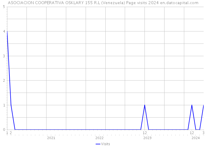 ASOCIACION COOPERATIVA OSKLARY 155 R.L (Venezuela) Page visits 2024 
