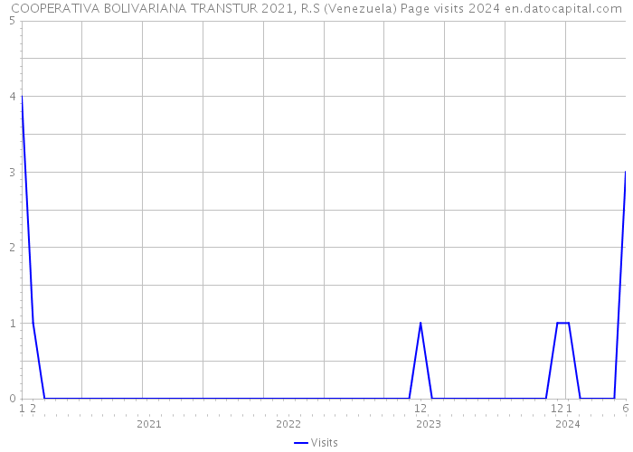 COOPERATIVA BOLIVARIANA TRANSTUR 2021, R.S (Venezuela) Page visits 2024 