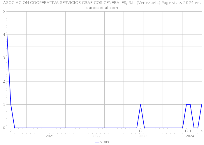 ASOCIACION COOPERATIVA SERVICIOS GRAFICOS GENERALES, R.L. (Venezuela) Page visits 2024 