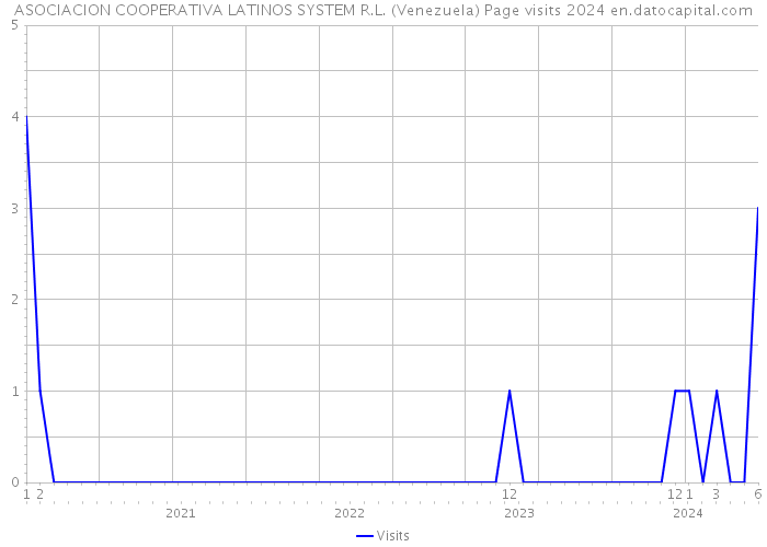 ASOCIACION COOPERATIVA LATINOS SYSTEM R.L. (Venezuela) Page visits 2024 