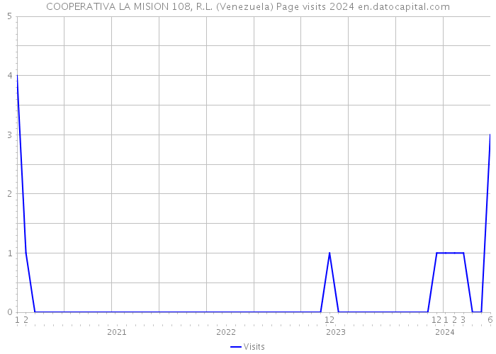 COOPERATIVA LA MISION 108, R.L. (Venezuela) Page visits 2024 