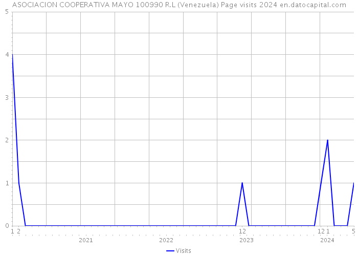 ASOCIACION COOPERATIVA MAYO 100990 R.L (Venezuela) Page visits 2024 