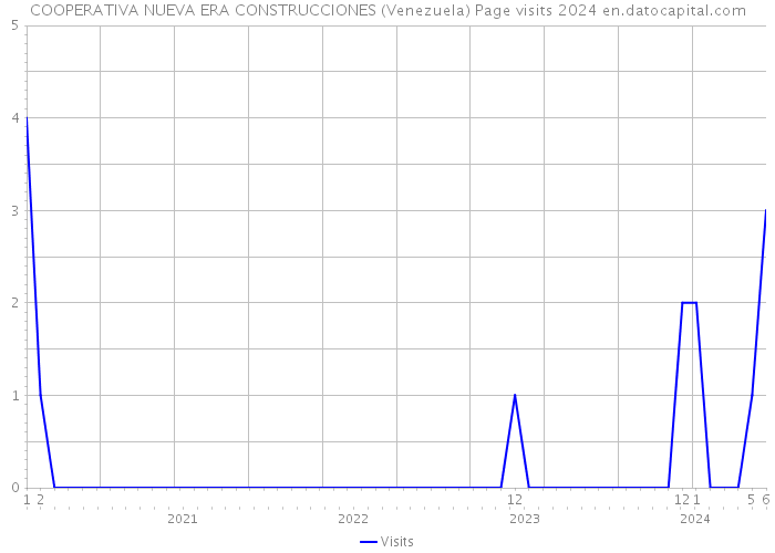 COOPERATIVA NUEVA ERA CONSTRUCCIONES (Venezuela) Page visits 2024 