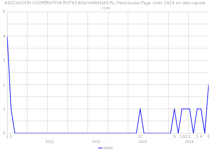 ASOCIACION COOPERATIVA RUTAS BOLIVARIANAS RL (Venezuela) Page visits 2024 