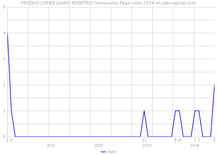 PRODUCCIONES LLANO ADENTRO (Venezuela) Page visits 2024 