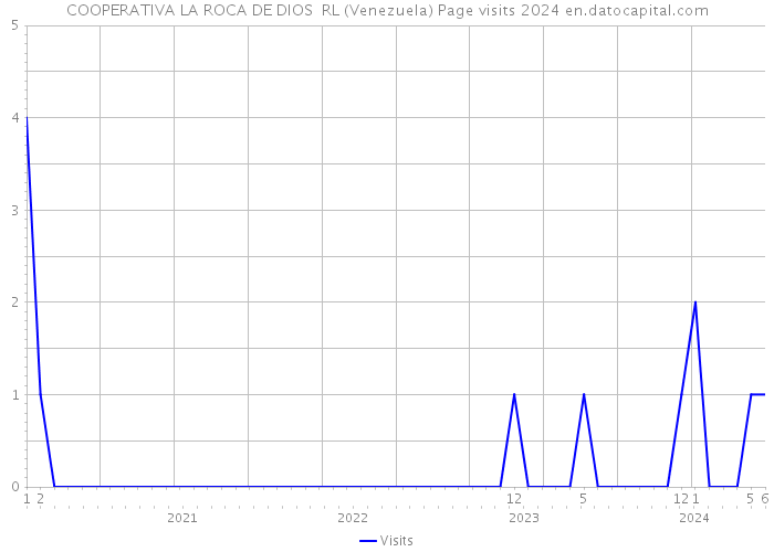 COOPERATIVA LA ROCA DE DIOS RL (Venezuela) Page visits 2024 
