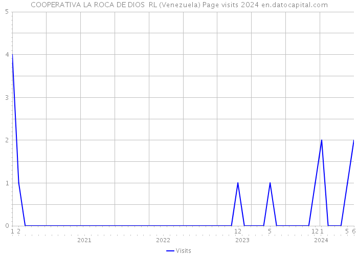 COOPERATIVA LA ROCA DE DIOS RL (Venezuela) Page visits 2024 