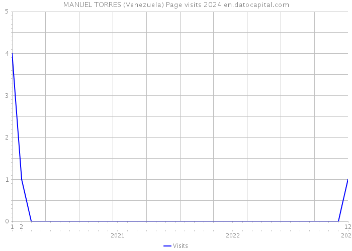 MANUEL TORRES (Venezuela) Page visits 2024 