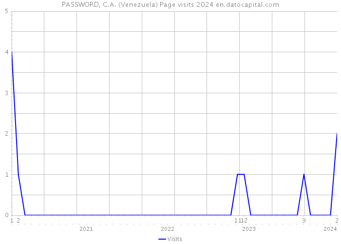 PASSWORD, C.A. (Venezuela) Page visits 2024 