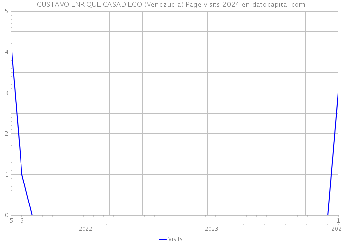 GUSTAVO ENRIQUE CASADIEGO (Venezuela) Page visits 2024 