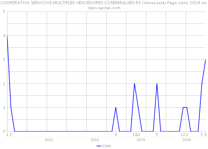 COOPERATIVA SERVICIOS MULTIPLES VENCEDORES COSERMULVEN RS (Venezuela) Page visits 2024 