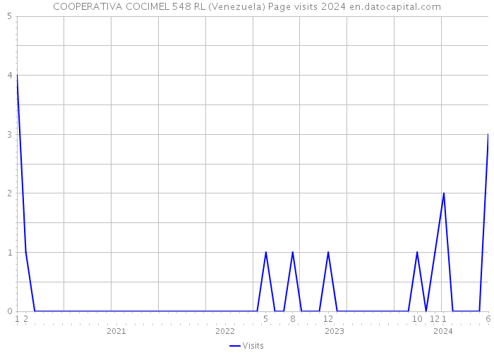 COOPERATIVA COCIMEL 548 RL (Venezuela) Page visits 2024 