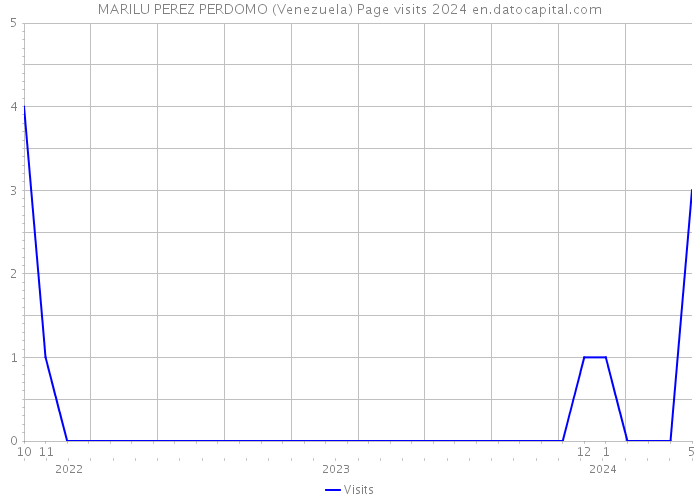 MARILU PEREZ PERDOMO (Venezuela) Page visits 2024 