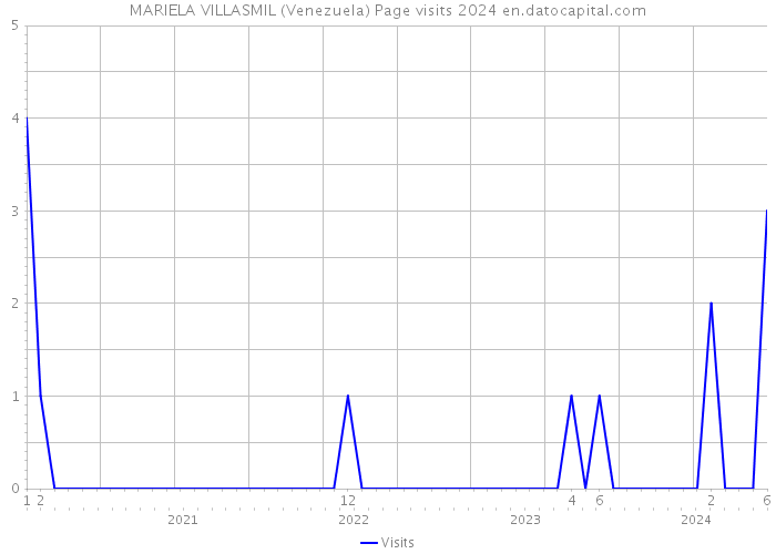 MARIELA VILLASMIL (Venezuela) Page visits 2024 