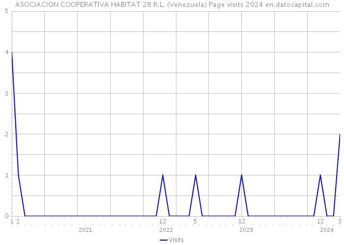 ASOCIACION COOPERATIVA HABITAT 28 R.L. (Venezuela) Page visits 2024 
